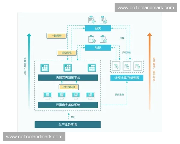 以系统备份为核心构建企业数据安全与业务连续性保障体系建设方案